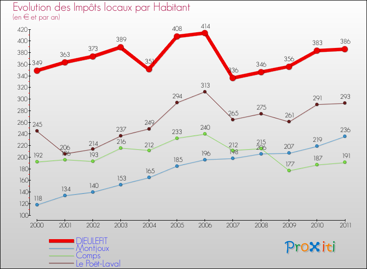 Evolution et montant des impôts locaux par Habitant pour DIEULEFIT et les communes proches Comparaison des impôts locaux par habitant pour DIEULEFIT et les communes voisines