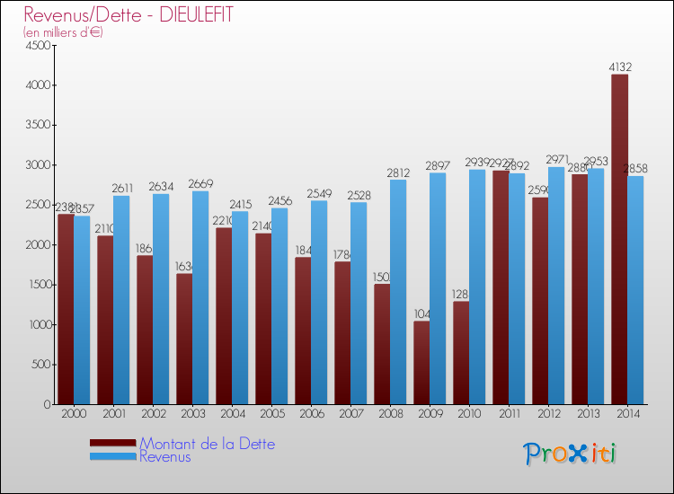Evolution comparée de la dette et des revenus pour la commune de DIEULEFIT de 2000 à 2014 Comparaison de la dette et des revenus pour DIEULEFIT de 2000 à 2014