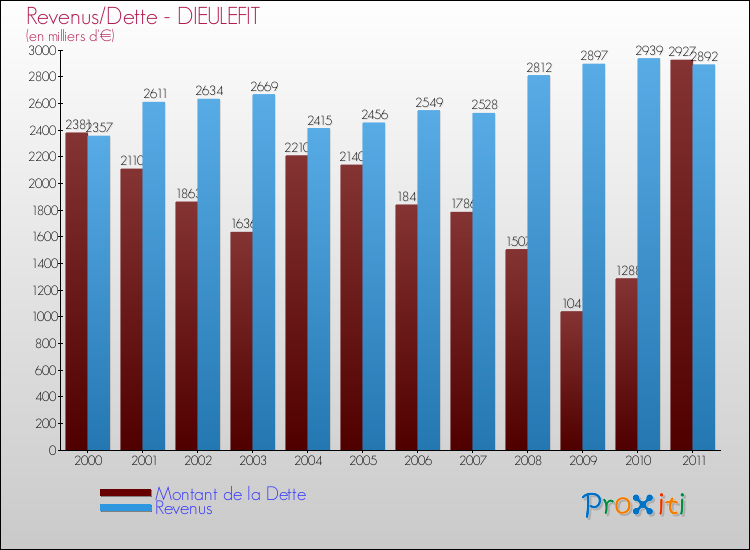 Evolution comparée de la dette et des revenus pour la commune de DIEULEFIT de 2000 à 2011 Comparaison de la dette et des revenus pour DIEULEFIT de 2000 à 2011