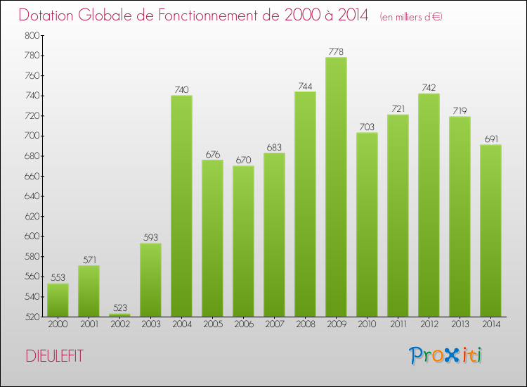 Evolution du montant de la Dotation Globale de Fonctionnement pour la commune de DIEULEFIT de 2000 à 2014 Evolution du montant de la Dotation Globale de Fonctionnement pour DIEULEFIT de 2000 à 2014