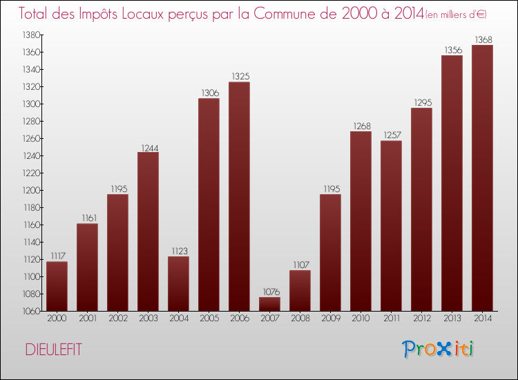 Evolution des Impôts Locaux pour la commune de DIEULEFIT de 2000 à 2014 Evolution des Impôts Locaux pour DIEULEFIT de 2000 à 2014