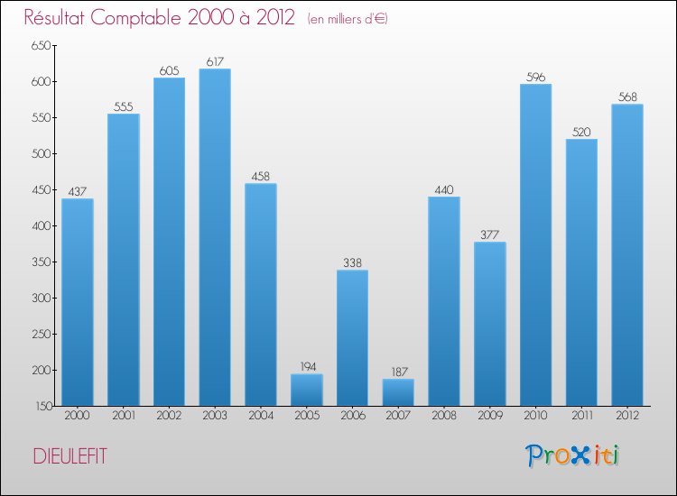 Evolution du résultat comptable pour la commune de DIEULEFIT de 2000 à 2012 Evolution du résultat comptable pour DIEULEFIT de 2000 à 2012