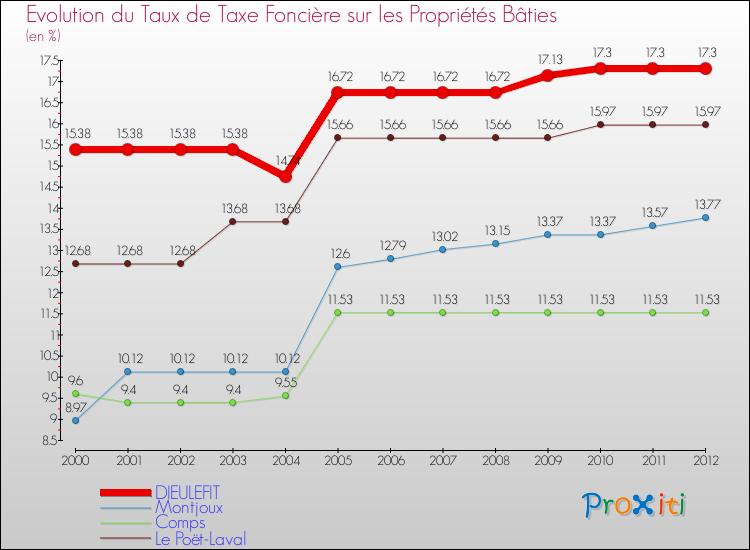 Evolution du taux de la taxe foncière sur le bati pour DIEULEFIT et les communes proches de 2000 à 2012 Comparaison des taux de taxe foncière sur le bati pour DIEULEFIT et les communes voisines de 2000 à 2012
