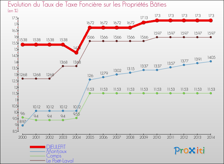 Evolution du taux de la taxe foncière sur le bati pour DIEULEFIT et les communes proches de 2000 à 2014 Comparaison des taux de taxe foncière sur le bati pour DIEULEFIT et les communes voisines de 2000 à 2014