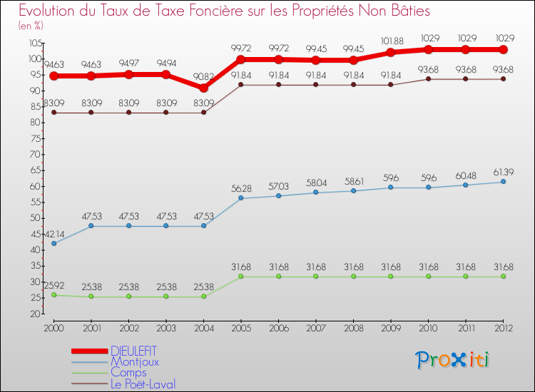 Evolution du taux de la taxe foncière sur les immeubles et terrains non batis pour DIEULEFIT et les communes proches de 2000 à 2012 Comparaison des taux de la taxe foncière sur les immeubles et terrains non batis pour DIEULEFIT et les communes voisines de 2000 à 2012