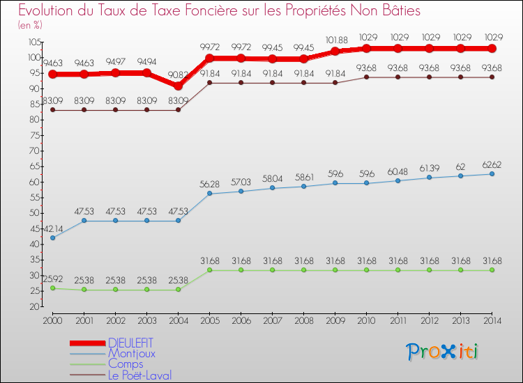 Evolution du taux de la taxe foncière sur les immeubles et terrains non batis pour DIEULEFIT et les communes proches de 2000 à 2014 Comparaison des taux de la taxe foncière sur les immeubles et terrains non batis pour DIEULEFIT et les communes voisines de 2000 à 2014