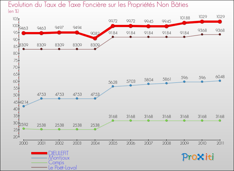 Evolution du taux de la taxe foncière sur les immeubles et terrains non batis pour DIEULEFIT et les communes proches Comparaison des taux de la taxe foncière sur les immeubles et terrains non batis pour DIEULEFIT et les communes voisines