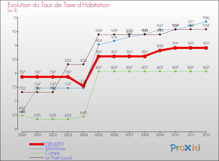 Evolution du taux de la taxe d'habitation pour DIEULEFIT et les communes proches Comparaison des taux de la taxe d'habitation pour DIEULEFIT et les communes voisines