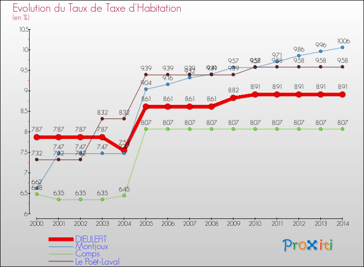Evolution du taux de la taxe d'habitation pour DIEULEFIT et les communes proches de 2000 à 2014 Comparaison des taux de la taxe d'habitation pour DIEULEFIT et les communes voisines de 2000 à 2014