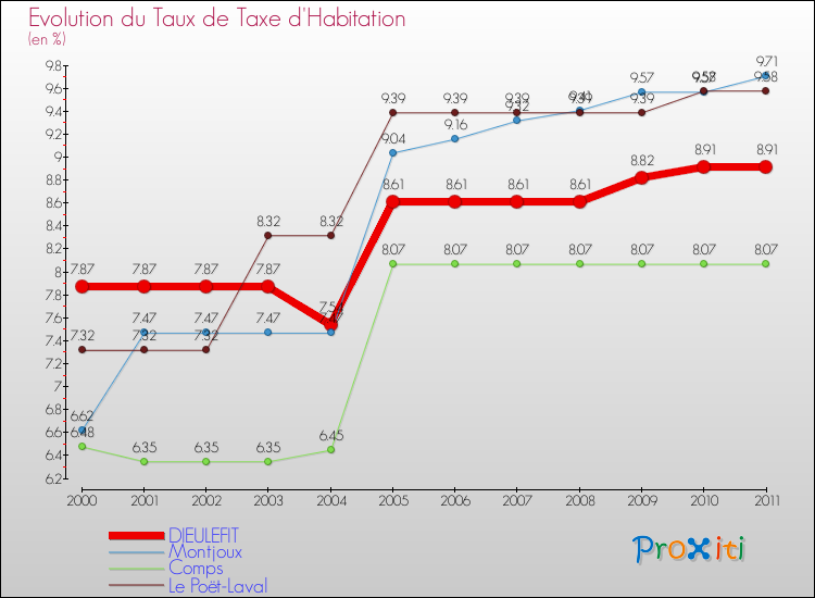 Evolution du taux de la taxe d'habitation pour DIEULEFIT et les communes proches Comparaison des taux de la taxe d'habitation pour DIEULEFIT et les communes voisines