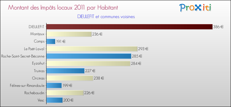 Montant des impôts locaux par Habitant pour DIEULEFIT et les communes proches Comparaison des impôts locaux par habitant pour DIEULEFIT et les communes voisines