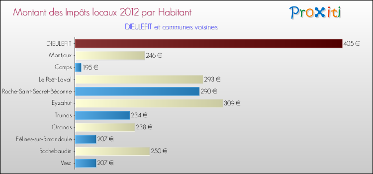 Montant des impôts locaux par Habitant pour DIEULEFIT et les communes proches Comparaison des impôts locaux par habitant pour DIEULEFIT et les communes voisines
