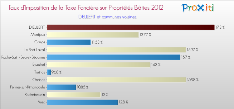 Taux d'imposition de la taxe foncière sur le bati 2012 pour DIEULEFIT et les communes proches Comparaison des taux d'imposition de la taxe foncière sur le bati 2012 pour DIEULEFIT et les communes voisines