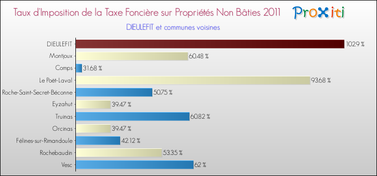Taux d'imposition de la taxe foncière sur les immeubles et terrains non batis 2011 pour DIEULEFIT et les communes proches Comparaison des taux d'imposition de la taxe foncière sur les immeubles et terrains non batis 2011 pour DIEULEFIT et les communes voisines