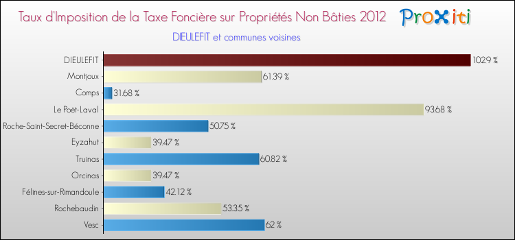 Taux d'imposition de la taxe foncière sur les immeubles et terrains non batis 2012 pour DIEULEFIT et les communes proches Comparaison des taux d'imposition de la taxe foncière sur les immeubles et terrains non batis 2012 pour DIEULEFIT et les communes voisines