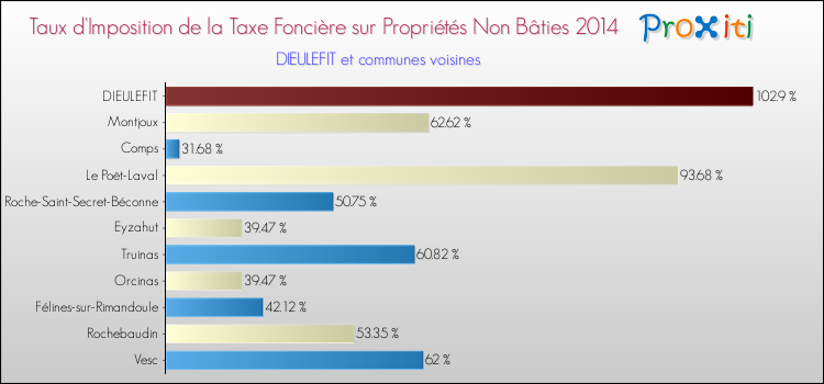Taux d'imposition de la taxe foncière sur les immeubles et terrains non batis 2014 pour DIEULEFIT et les communes proches Comparaison des taux d'imposition de la taxe foncière sur les immeubles et terrains non batis 2014 pour DIEULEFIT et les communes voisines