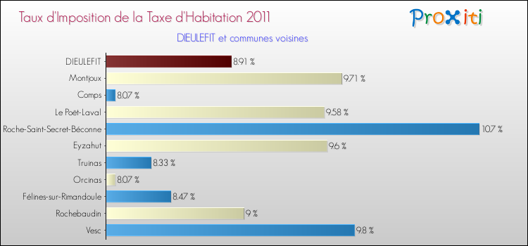 Taux d'imposition de la taxe d'habitation 2011 pour DIEULEFIT et les communes proches Comparaison des taux d'imposition de la taxe d'habitation 2011 pour DIEULEFIT et les communes voisines