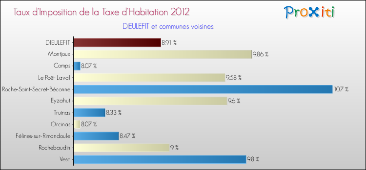 Taux d'imposition de la taxe d'habitation 2012 pour DIEULEFIT et les communes proches Comparaison des taux d'imposition de la taxe d'habitation 2012 pour DIEULEFIT et les communes voisines
