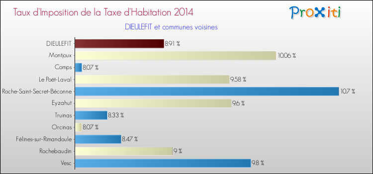 Taux d'imposition de la taxe d'habitation 2014 pour DIEULEFIT et les communes proches Comparaison des taux d'imposition de la taxe d'habitation 2014 pour DIEULEFIT et les communes voisines
