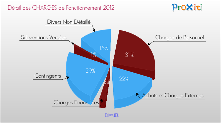 Décomposition des Charges de Fonctionnement 2012 de la commune de DIVAJEU Charges de Fonctionnement 2012 pour la commune de DIVAJEU