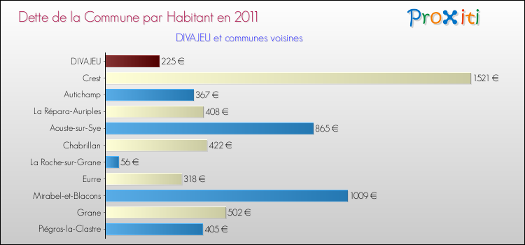 Dette par habitant de la commune en 2011 pour DIVAJEU et les communes proches Comparaison de la dette par habitant de la commune en 2011 pour DIVAJEU et les communes voisines