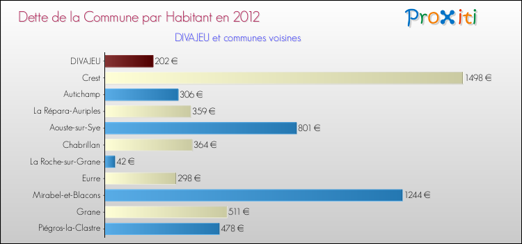 Dette par habitant de la commune en 2012 pour DIVAJEU et les communes proches Comparaison de la dette par habitant de la commune en 2012 pour DIVAJEU et les communes voisines