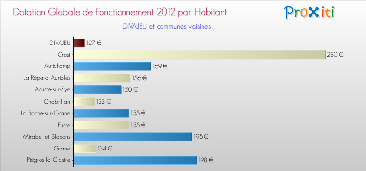 Montant des dotations globales de fonctionnement DGF par Habitant pour DIVAJEU et les communes proches Comparaison des des dotations globales de fonctionnement DGF par habitant pour DIVAJEU et les communes voisines