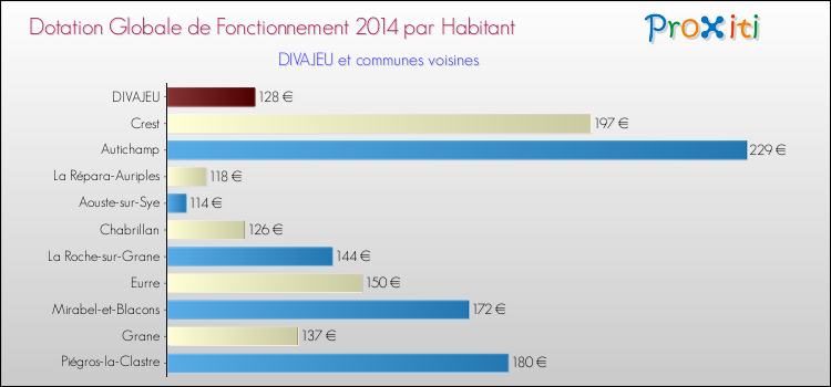 Montant des dotations globales de fonctionnement DGF par Habitant pour DIVAJEU et les communes proches en 2014. Comparaison des des dotations globales de fonctionnement DGF par habitant pour DIVAJEU et les communes voisines en 2014.