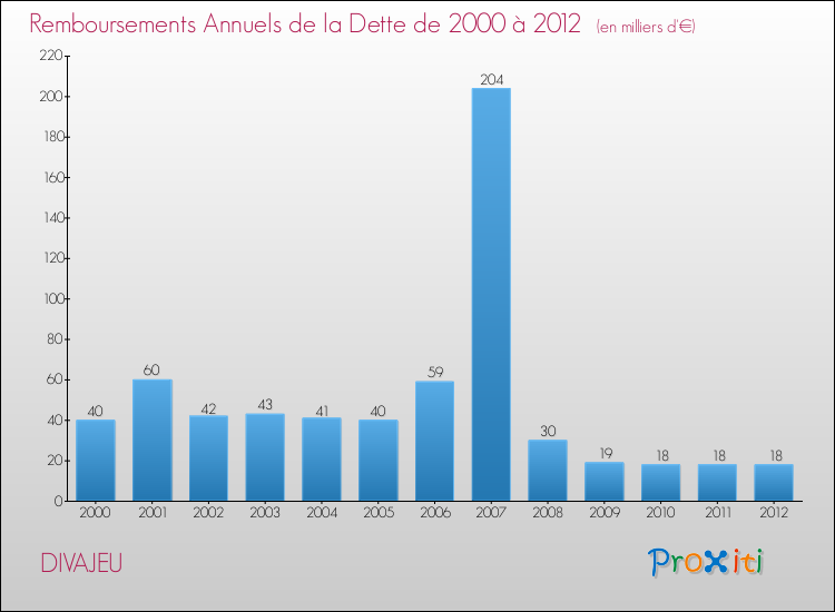 Evolution de l'annuité de la dette pour la commune de DIVAJEU de 2000 à 2012 Annuités de la dette pour DIVAJEU de 2000 à 2012