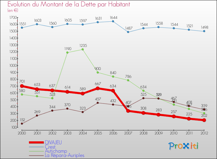 Evolution de la dette par habitant pour la commune de DIVAJEU et les communes proches de 2000 à 2012 Comparaison de la dette par habitant pour DIVAJEU et les communes voisines de 2000 à 2012