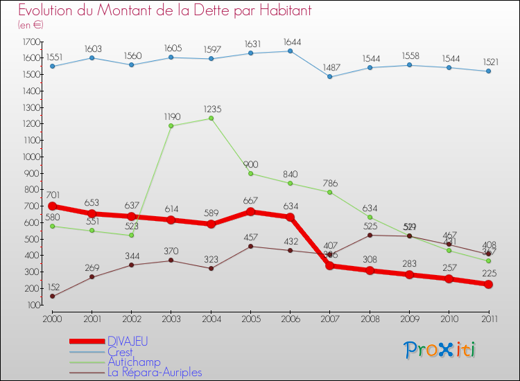 Evolution de la dette par habitant pour la commune de DIVAJEU et les communes proches Comparaison de la dette par habitant pour DIVAJEU et les communes voisines