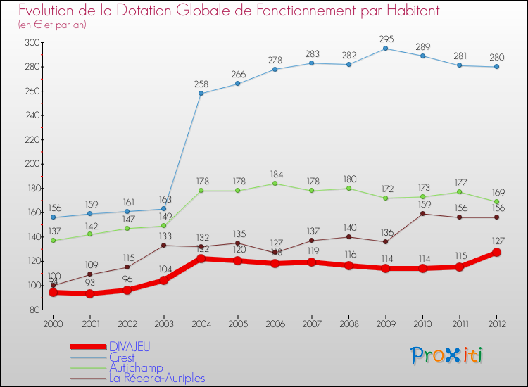 Evolution et montant de la dotation globale de fonctionnement par Habitant pour DIVAJEU et les communes proches Comparaison des dotations globales de fonctionnement par habitant pour DIVAJEU et les communes voisines