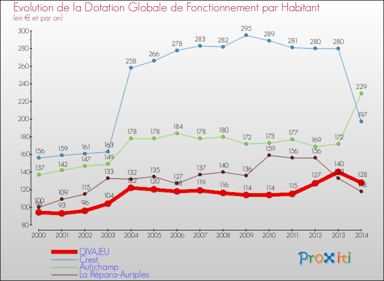 Evolution et montant de la dotation globale de fonctionnement par Habitant pour DIVAJEU et les communes proches de 2000 à 2014. Comparaison des dotations globales de fonctionnement par habitant pour DIVAJEU et les communes voisines de 2000 à 2014.