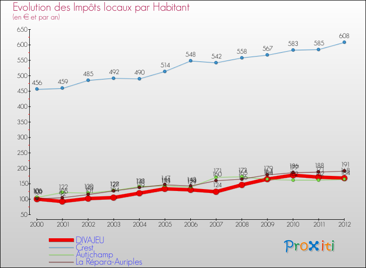 Evolution et montant des impôts locaux par Habitant pour DIVAJEU et les communes proches Comparaison des impôts locaux par habitant pour DIVAJEU et les communes voisines