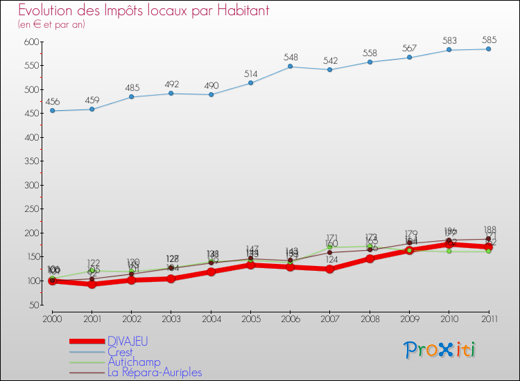 Evolution et montant des impôts locaux par Habitant pour DIVAJEU et les communes proches Comparaison des impôts locaux par habitant pour DIVAJEU et les communes voisines