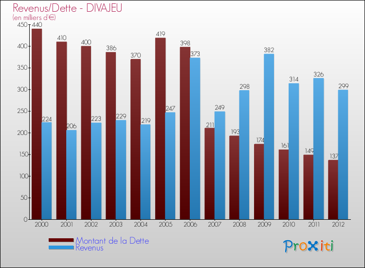 Evolution comparée de la dette et des revenus pour la commune de DIVAJEU de 2000 à 2012 Comparaison de la dette et des revenus pour DIVAJEU de 2000 à 2012