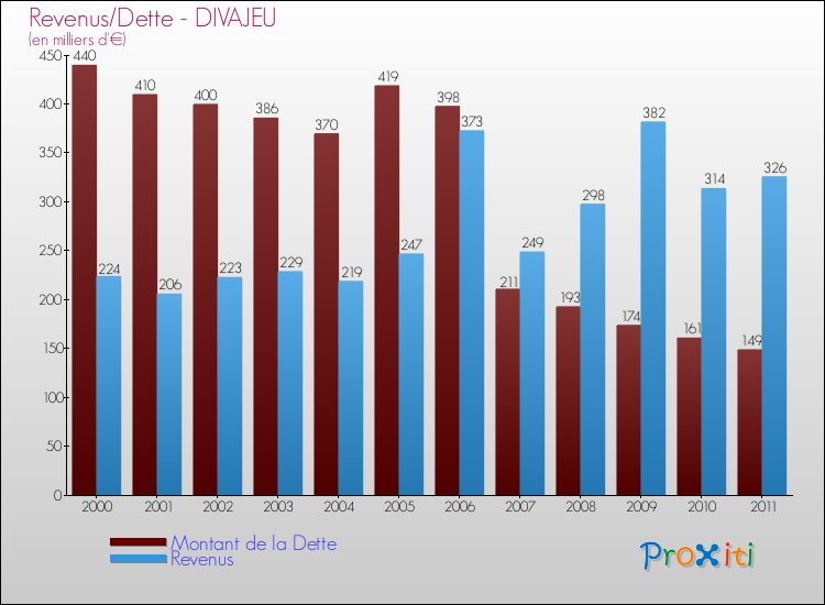 Evolution comparée de la dette et des revenus pour la commune de DIVAJEU de 2000 à 2011 Comparaison de la dette et des revenus pour DIVAJEU de 2000 à 2011
