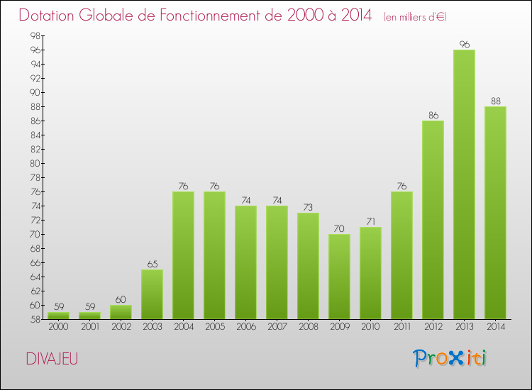 Evolution du montant de la Dotation Globale de Fonctionnement pour la commune de DIVAJEU de 2000 à 2014 Evolution du montant de la Dotation Globale de Fonctionnement pour DIVAJEU de 2000 à 2014