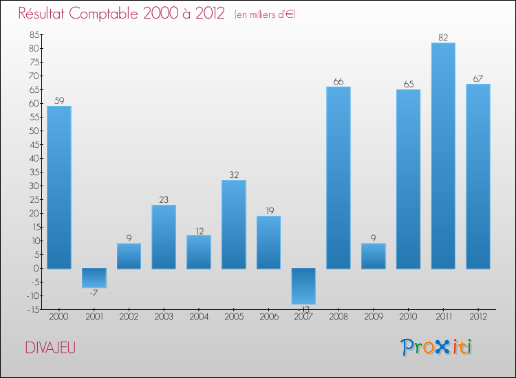 Evolution du résultat comptable pour la commune de DIVAJEU de 2000 à 2012 Evolution du résultat comptable pour DIVAJEU de 2000 à 2012