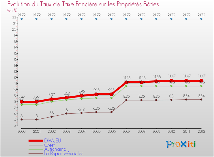 Evolution du taux de la taxe foncière sur le bati pour DIVAJEU et les communes proches de 2000 à 2012 Comparaison des taux de taxe foncière sur le bati pour DIVAJEU et les communes voisines de 2000 à 2012