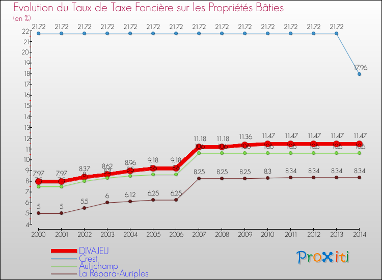 Evolution du taux de la taxe foncière sur le bati pour DIVAJEU et les communes proches de 2000 à 2014 Comparaison des taux de taxe foncière sur le bati pour DIVAJEU et les communes voisines de 2000 à 2014