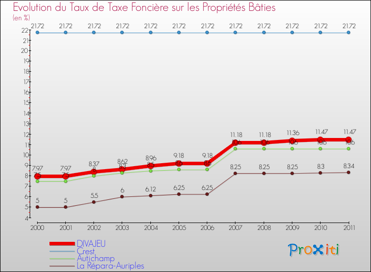 Evolution du taux de la taxe foncière sur le bati pour DIVAJEU et les communes proches Comparaison des taux de taxe foncière sur le bati pour DIVAJEU et les communes voisines