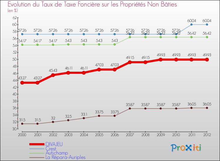 Evolution du taux de la taxe foncière sur les immeubles et terrains non batis pour DIVAJEU et les communes proches de 2000 à 2012 Comparaison des taux de la taxe foncière sur les immeubles et terrains non batis pour DIVAJEU et les communes voisines de 2000 à 2012