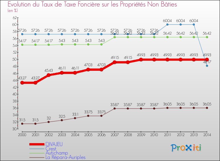 Evolution du taux de la taxe foncière sur les immeubles et terrains non batis pour DIVAJEU et les communes proches de 2000 à 2014 Comparaison des taux de la taxe foncière sur les immeubles et terrains non batis pour DIVAJEU et les communes voisines de 2000 à 2014