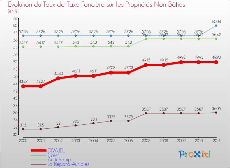 Evolution du taux de la taxe foncière sur les immeubles et terrains non batis pour DIVAJEU et les communes proches Comparaison des taux de la taxe foncière sur les immeubles et terrains non batis pour DIVAJEU et les communes voisines