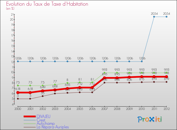 Evolution du taux de la taxe d'habitation pour DIVAJEU et les communes proches Comparaison des taux de la taxe d'habitation pour DIVAJEU et les communes voisines