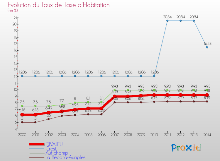 Evolution du taux de la taxe d'habitation pour DIVAJEU et les communes proches de 2000 à 2014 Comparaison des taux de la taxe d'habitation pour DIVAJEU et les communes voisines de 2000 à 2014