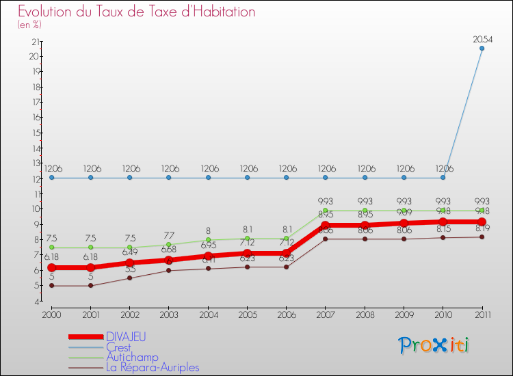 Evolution du taux de la taxe d'habitation pour DIVAJEU et les communes proches Comparaison des taux de la taxe d'habitation pour DIVAJEU et les communes voisines