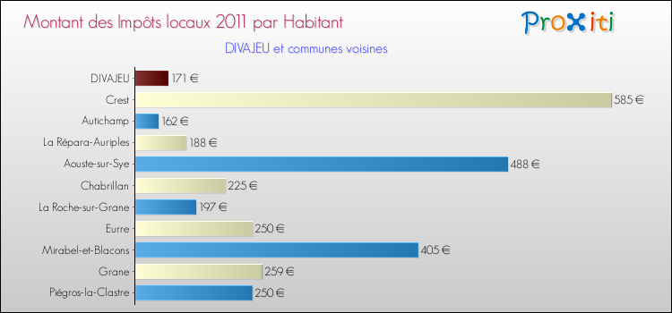 Montant des impôts locaux par Habitant pour DIVAJEU et les communes proches Comparaison des impôts locaux par habitant pour DIVAJEU et les communes voisines