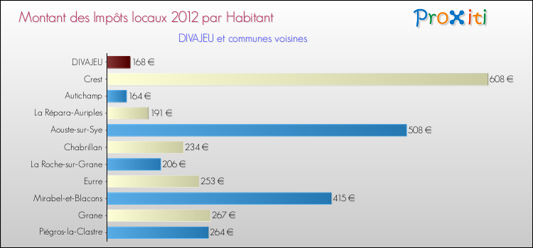 Montant des impôts locaux par Habitant pour DIVAJEU et les communes proches Comparaison des impôts locaux par habitant pour DIVAJEU et les communes voisines
